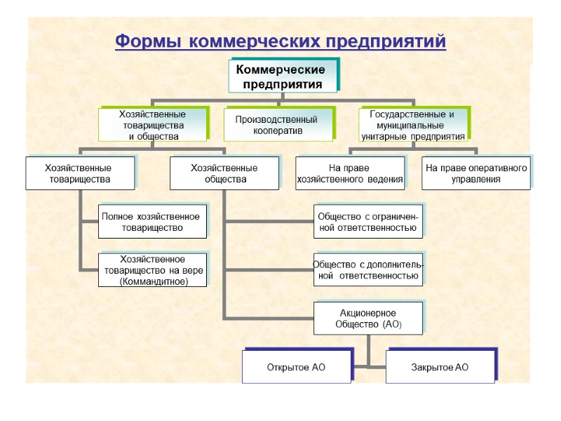 Формы коммерческих предприятий